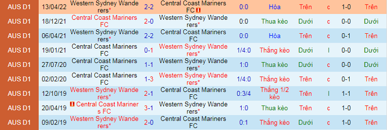 Nhận định, soi kèo WS Wanderers vs Central Coast Mariners, 15h45 ngày 5/11: Trên đà hưng phấn - Ảnh 3