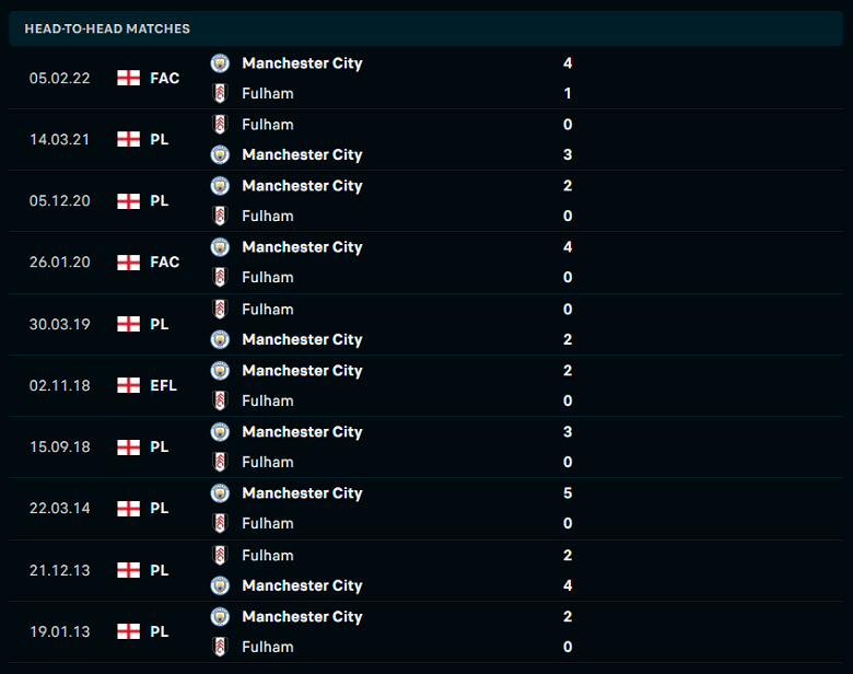 Thành tích, lịch sử đối đầu Man City vs Fulham, 22h00 ngày 5/11 - Ảnh 1