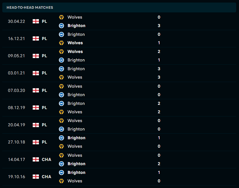 Thành tích, lịch sử đối đầu Wolves vs Brighton, 22h00 ngày 5/11 - Ảnh 1