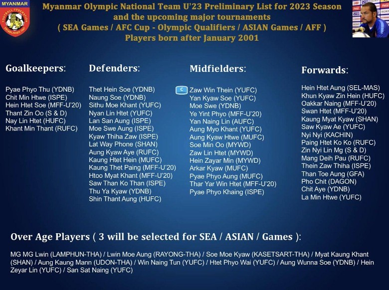 U23 Myanmar công bố danh sách sơ bộ 60 cầu thủ và kế hoạch cho năm 2023 - Ảnh 3
