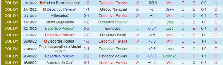 Nhận định, soi kèo Deportivo Pereira vs Barranquilla, 7h00 ngày 7/11: Gặp đối khó - Ảnh 3