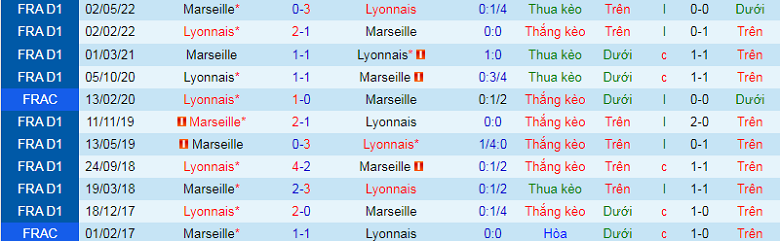 Nhận định, soi kèo Marseille vs Lyon, 2h45 ngày 7/11: Chủ nhà yếu thế - Ảnh 3