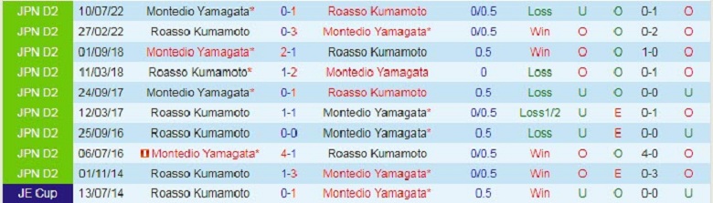 Nhận định, soi kèo Roasso Kumamoto vs Montedio Yamagata, 11h05 ngày 6/11: Chủ nhà mất tín - Ảnh 5