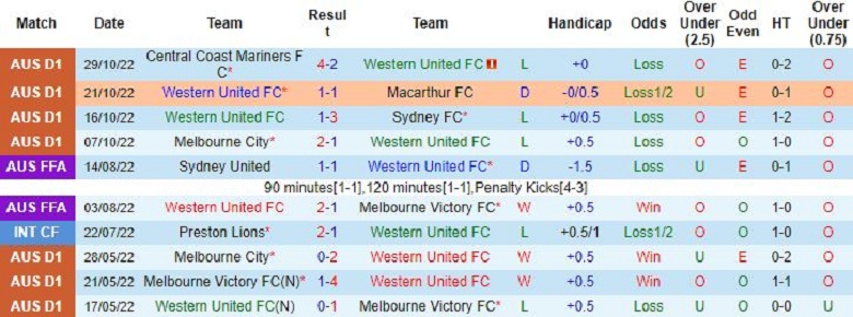 Nhận định, soi kèo Western United vs Adelaide, 13h00 ngày 6/11: Rủi ro tiềm ẩn - Ảnh 3