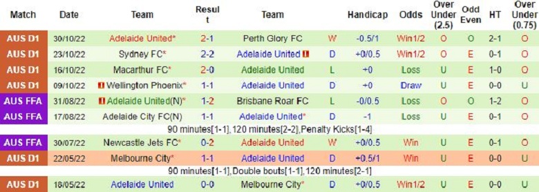 Nhận định, soi kèo Western United vs Adelaide, 13h00 ngày 6/11: Rủi ro tiềm ẩn - Ảnh 4