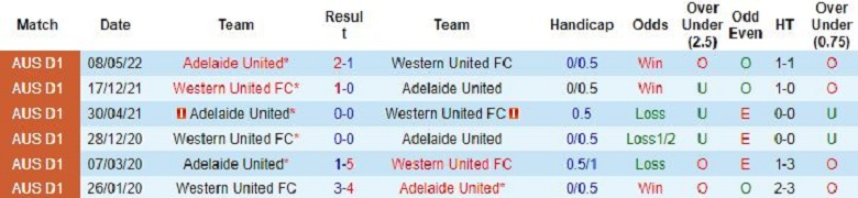 Nhận định, soi kèo Western United vs Adelaide, 13h00 ngày 6/11: Rủi ro tiềm ẩn - Ảnh 5