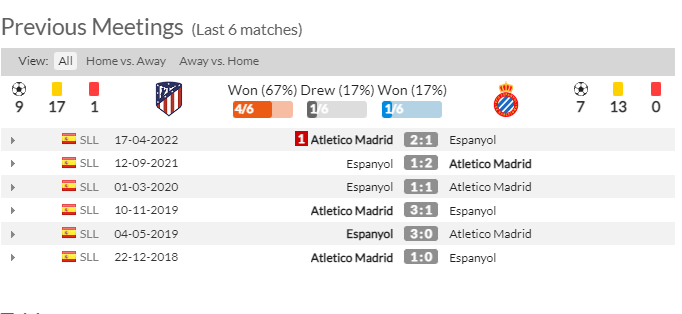 Thành tích, lịch sử đối đầu Atletico Madrid vs Espanyol, 20h00 ngày 6/11 - Ảnh 1