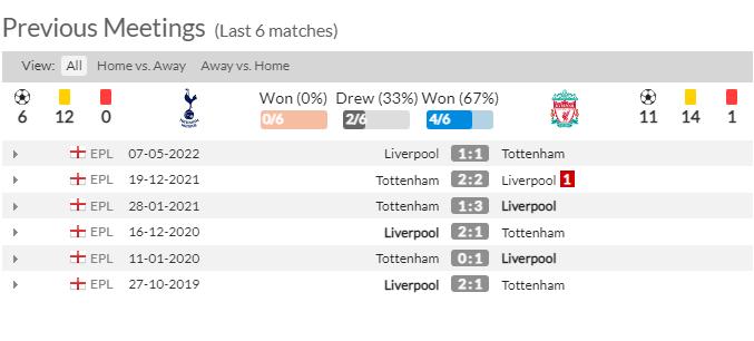 Thành tích, lịch sử đối đầu Tottenham vs Liverpool, 23h30 ngày 6/11 - Ảnh 2