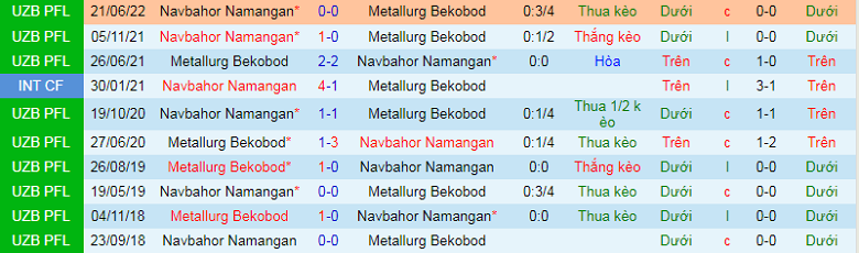 Nhận định, soi kèo Metallurg vs Navbahor, 20h30 ngày 7/11: Mệnh lệnh phải thắng - Ảnh 3