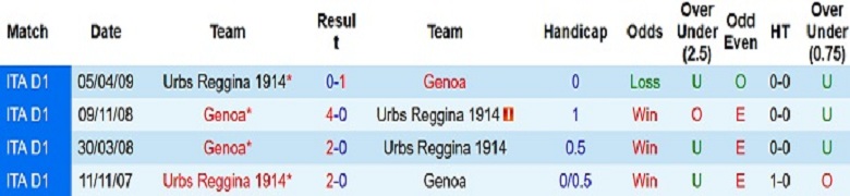 Nhận định, soi kèo Reggina vs Genoa, 2h30 ngày 8/11: Bản lĩnh lên tiếng - Ảnh 5