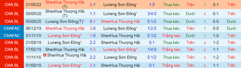 Nhận định, soi kèo Shandong Taishan vs Shanghai Shenhua, 16h30 ngày 7/11: Thời cơ tăng tốc - Ảnh 2