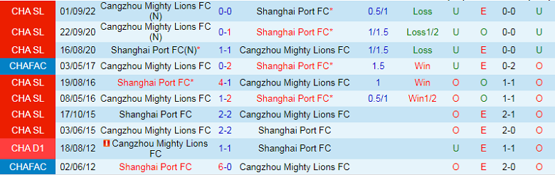 Nhận định, soi kèo Shanghai Port vs Cangzhou Mighty Lions, 16h30 ngày 8/11: Còn nước, còn tát - Ảnh 3
