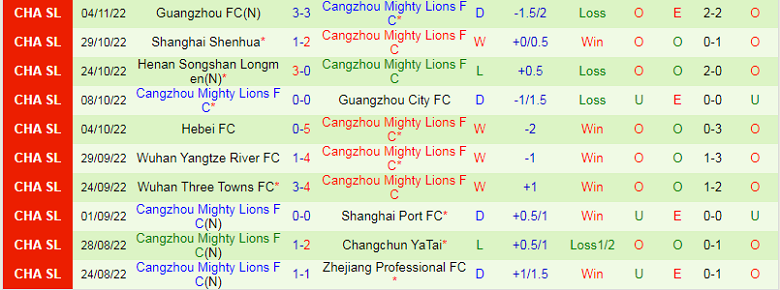 Nhận định, soi kèo Shanghai Port vs Cangzhou Mighty Lions, 16h30 ngày 8/11: Còn nước, còn tát - Ảnh 5