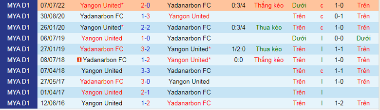 Nhận định, soi kèo Yadanarbon vs Yangon, 16h00 ngày 7/11: Gặp hàng cứng - Ảnh 2