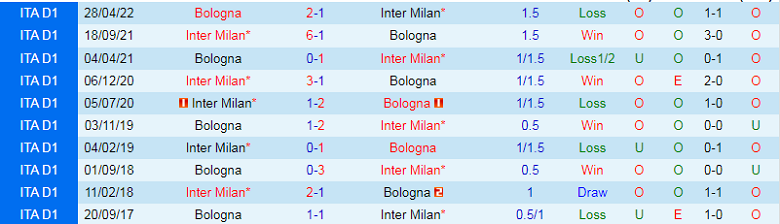 Nhận định, soi kèo Inter Milan vs Bologna, 2h45 ngày 10/11: Nerazzurri trút giận - Ảnh 1