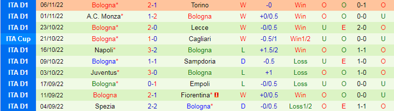 Nhận định, soi kèo Inter Milan vs Bologna, 2h45 ngày 10/11: Nerazzurri trút giận - Ảnh 3