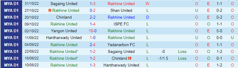 Nhận định, soi kèo Rakhine vs Ayeyawady, 16h00 ngày 9/11: Chủ nhà buông xuôi - Ảnh 2