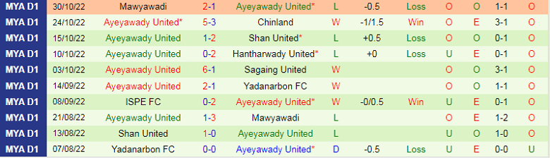 Nhận định, soi kèo Rakhine vs Ayeyawady, 16h00 ngày 9/11: Chủ nhà buông xuôi - Ảnh 3