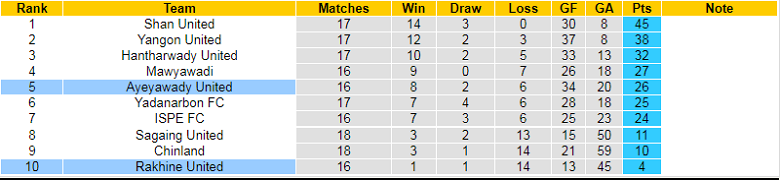 Nhận định, soi kèo Rakhine vs Ayeyawady, 16h00 ngày 9/11: Chủ nhà buông xuôi - Ảnh 4
