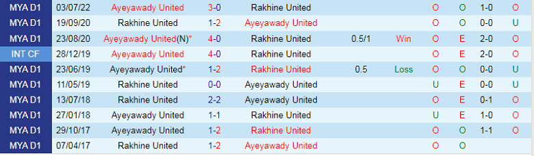 Nhận định, soi kèo Rakhine vs Ayeyawady, 16h00 ngày 9/11: Chủ nhà buông xuôi - Ảnh 5