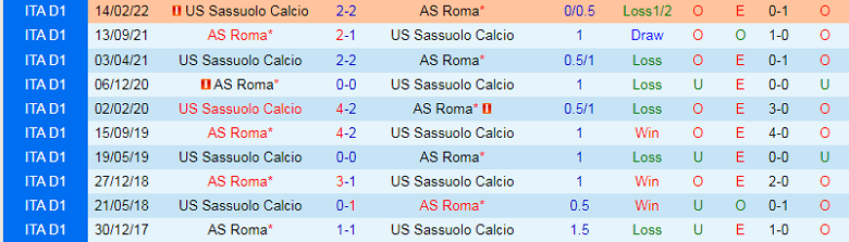 Nhận định, soi kèo Sassuolo vs Roma, 0h30 ngày 10/11: Sảy chân là nguy - Ảnh 4