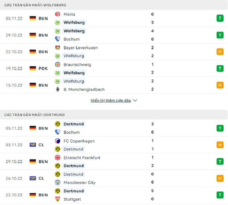Nhận định, soi kèo Wolfsburg vs Dortmund, 0h30 ngày 9/11: Nghi ngờ cửa trên - Ảnh 3