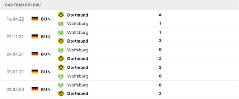 Nhận định, soi kèo Wolfsburg vs Dortmund, 0h30 ngày 9/11: Nghi ngờ cửa trên - Ảnh 4