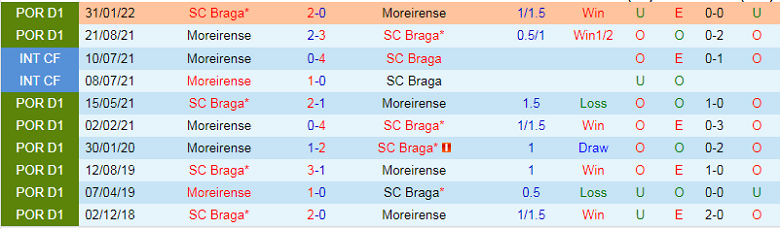 Nhận định, soi kèo Braga vs Moreirense, 2h45 ngày 11/11: Dễ như trở bàn tay - Ảnh 3