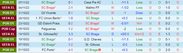 Nhận định, soi kèo Braga vs Moreirense, 2h45 ngày 11/11: Dễ như trở bàn tay - Ảnh 5