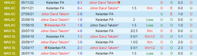 Nhận định, soi kèo Darul Ta’zim vs Kelantan, 19h15 ngày 11/11: Chênh lệch trình độ - Ảnh 1