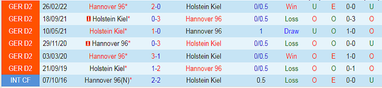 Nhận định, soi kèo Holstein Kiel vs Hannover, 0h30 ngày 12/11: Cửa trên rủi ro - Ảnh 1