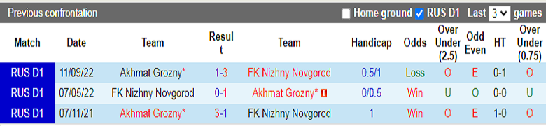 Nhận định, soi kèo Nizhny vs Akhmat Grozny, 23h00 ngày 11/11: Chủ nhà khủng hoảng - Ảnh 3