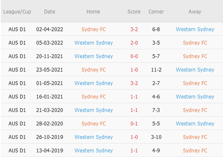 Soi kèo phạt góc Sydney FC vs WS Wanderers, 15h45 ngày 12/11 - Ảnh 1