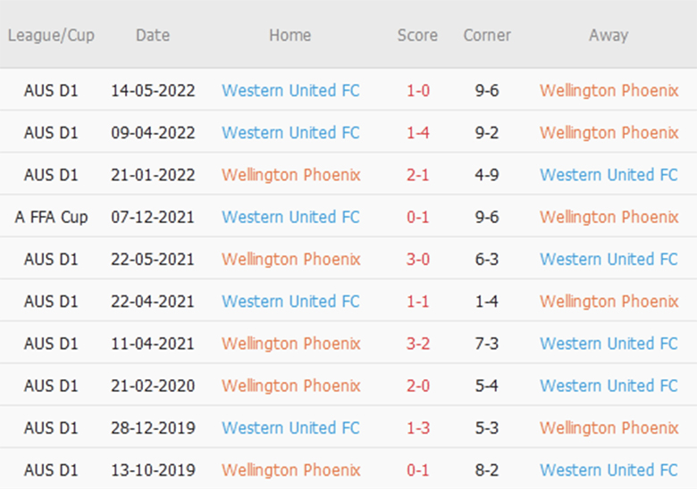 Soi kèo phạt góc Wellington Phoenix vs Western United, 9h00 ngày 13/11 - Ảnh 1