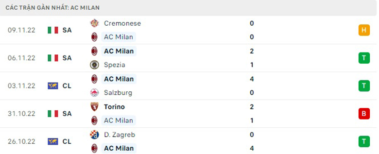 Nhận định bóng đá AC Milan vs Fiorentina hôm nay 0h00 ngày 14/11, Serie A. Dự đoán, soi kèo nhà cái AC Milan vs Fiorentina chuẩn xác nhất từ chuyên gia. - Ảnh 2