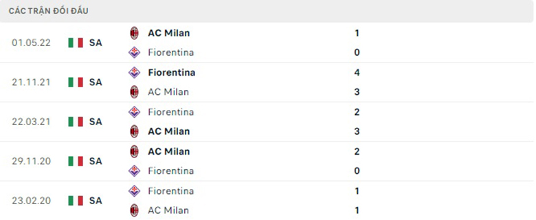 Nhận định bóng đá AC Milan vs Fiorentina hôm nay 0h00 ngày 14/11, Serie A. Dự đoán, soi kèo nhà cái AC Milan vs Fiorentina chuẩn xác nhất từ chuyên gia. - Ảnh 4