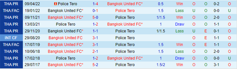 Nhận định, soi kèo Police Tero vs Bangkok, 18h00 ngày 13/11: Khó có bất ngờ - Ảnh 3