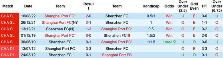 Nhận định, soi kèo Shenzhen vs Shanghai Port, 18h00 ngày 13/11: Điều không thể khác - Ảnh 3