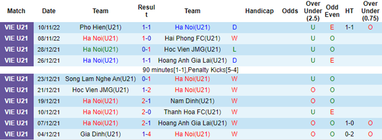 Nhận định, soi kèo U21 Hà Nội vs U21 Viettel, 15h00 ngày 13/11: 'Chung kết' bảng - Ảnh 2