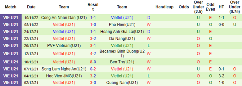 Nhận định, soi kèo U21 Hà Nội vs U21 Viettel, 15h00 ngày 13/11: 'Chung kết' bảng - Ảnh 3