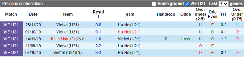 Nhận định, soi kèo U21 Hà Nội vs U21 Viettel, 15h00 ngày 13/11: 'Chung kết' bảng - Ảnh 4