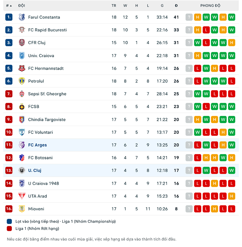 Nhận định, soi kèo Universitatea Cluj vs Arges Pitesti, 23h00 ngày 14/11: Cái duyên đối đầu - Ảnh 1