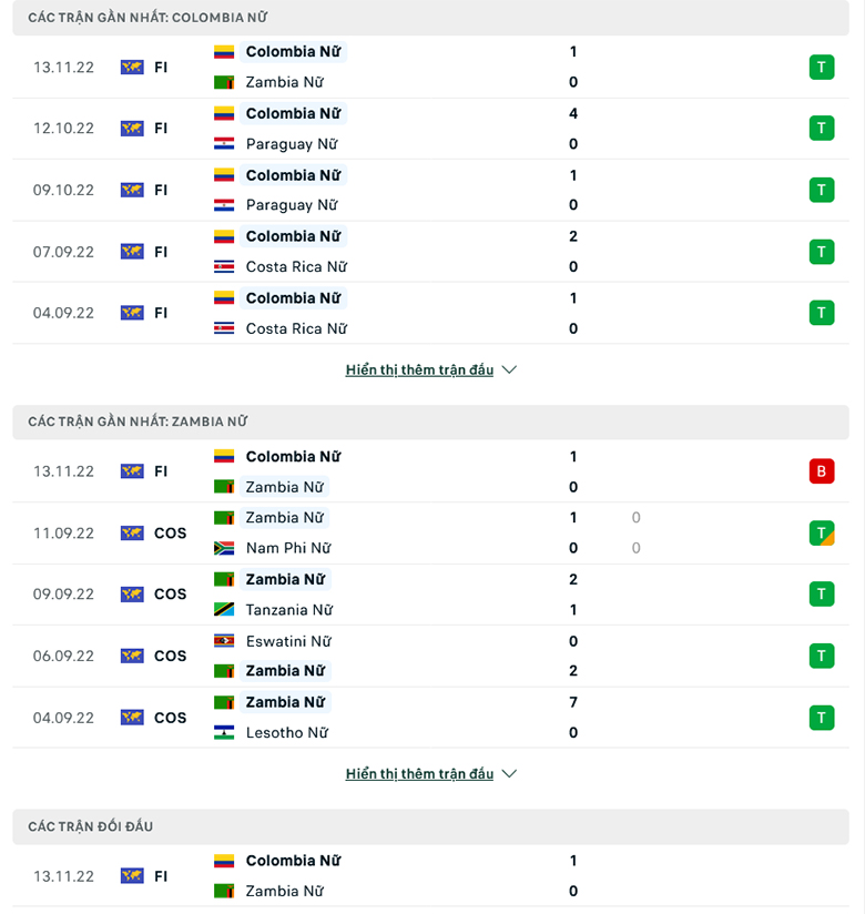 Nhận định, soi kèo nữ Colombia vs nữ Zambia, 7h30 ngày 16/11: Chênh lệch đẳng cấp - Ảnh 1