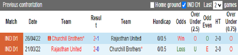 Nhận định, soi kèo Churchill vs Rajasthan, 20h30 ngày 15/11: Ra quân tưng bừng - Ảnh 4