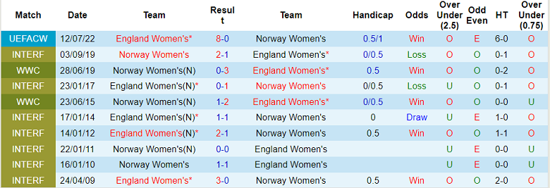 Nhận định, soi kèo Nữ Anh vs Nữ Na Uy, 2h00 ngày 16/11: Phô diễn sức mạnh - Ảnh 5