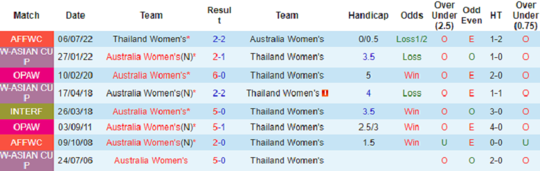 Nhận định, soi kèo Nữ Úc vs Nữ Thái Lan, 15h40 ngày 15/11: Chịu trận - Ảnh 4