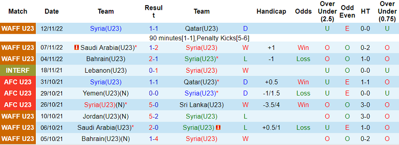 Nhận định, soi kèo U23 Syria vs U23 Oman, 21h00 ngày 15/11: Đôi công - Ảnh 2