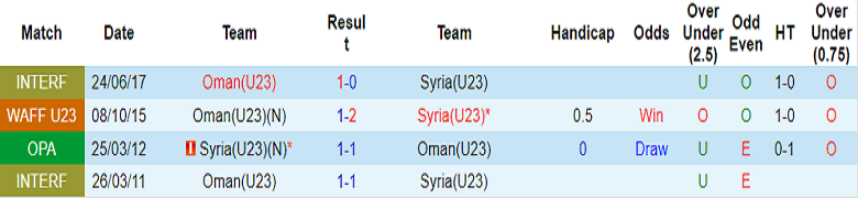 Nhận định, soi kèo U23 Syria vs U23 Oman, 21h00 ngày 15/11: Đôi công - Ảnh 4