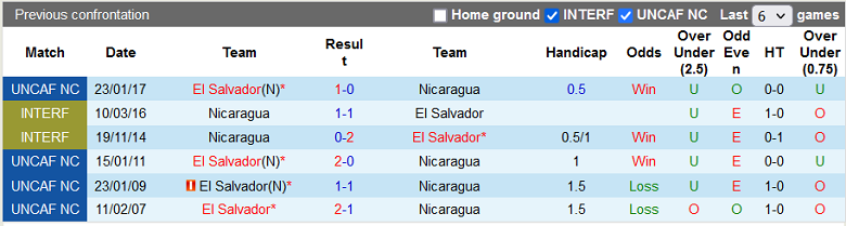 Nhận định, soi kèo Nicaragua vs El Salvador, 9h00 ngày 17/11: Cửa trên sáng nước - Ảnh 4