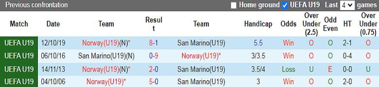 Nhận định, soi kèo U19 Na Uy vs U19 San Marino, 19h00 ngày 17/11: Mưa bàn thắng? - Ảnh 1